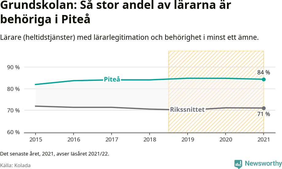Graf: Lärarbehörighet i grundskolan i Piteå kommun